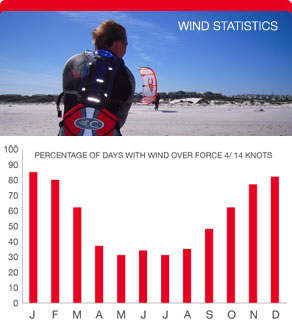 Kitesurfing Kapstadt S�dafrika - Windstatistik