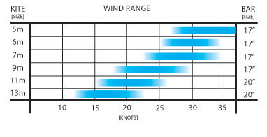 Kite Size Wind Chart