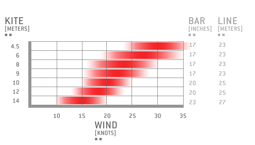 Slingshot Rpm Wind Range Chart