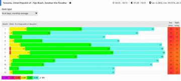 kitesurfing sailing zanzibar wind statistics